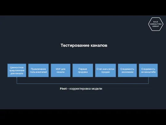 Тестирование каналов Ценностное предложение для канала Привлечение пользователей MVP для