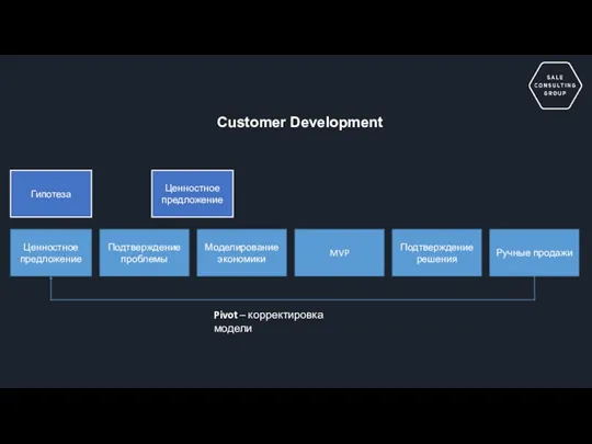 Customer Development Ценностное предложение Подтверждение проблемы Моделирование экономики MVP Подтверждение