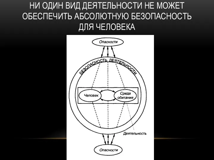 НИ ОДИН ВИД ДЕЯТЕЛЬНОСТИ НЕ МОЖЕТ ОБЕСПЕЧИТЬ АБСОЛЮТНУЮ БЕЗОПАСНОСТЬ ДЛЯ ЧЕЛОВЕКА