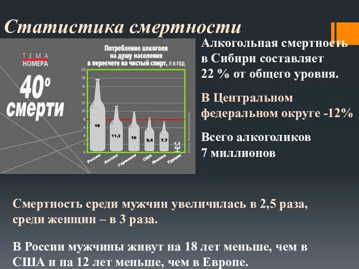 Статистика смертности Смертность среди мужчин увеличилась в 2,5 раза, среди