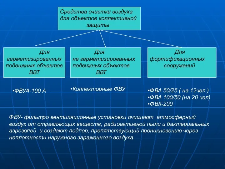 Коллекторные ФВУ Средства очистки воздуха для объектов коллективной защиты Для