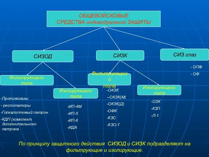 ОБЩЕВОЙСКОВЫЕ СРЕДСТВА индивидуальной ЗАЩИТЫ СИЗ глаз СИЗК СИЗОД Фильтрующего типа