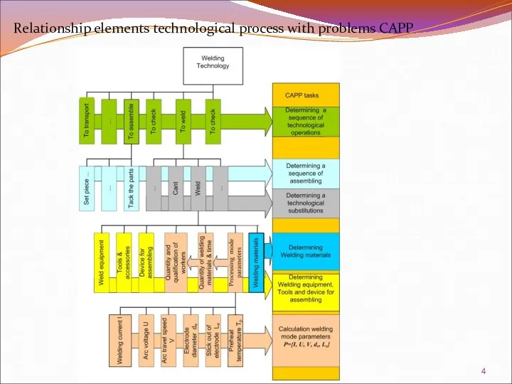 Relationship elements technological process with problems CAPP