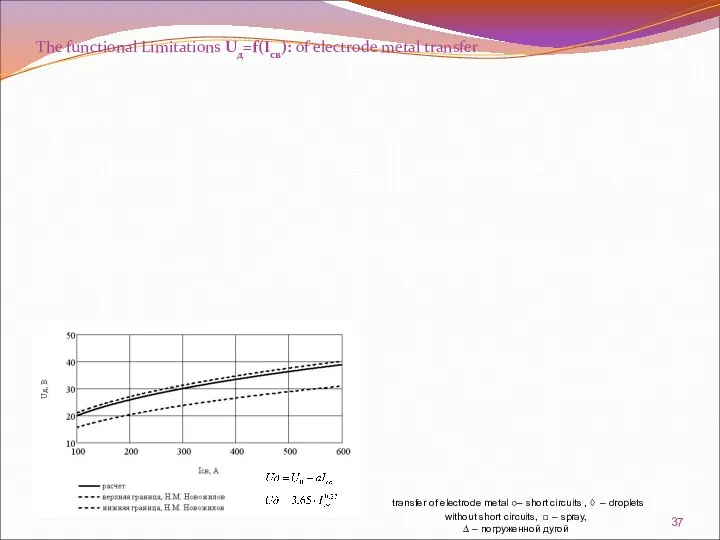 The functional Limitations Uд=f(Iсв): of electrode metal transfer transfer of