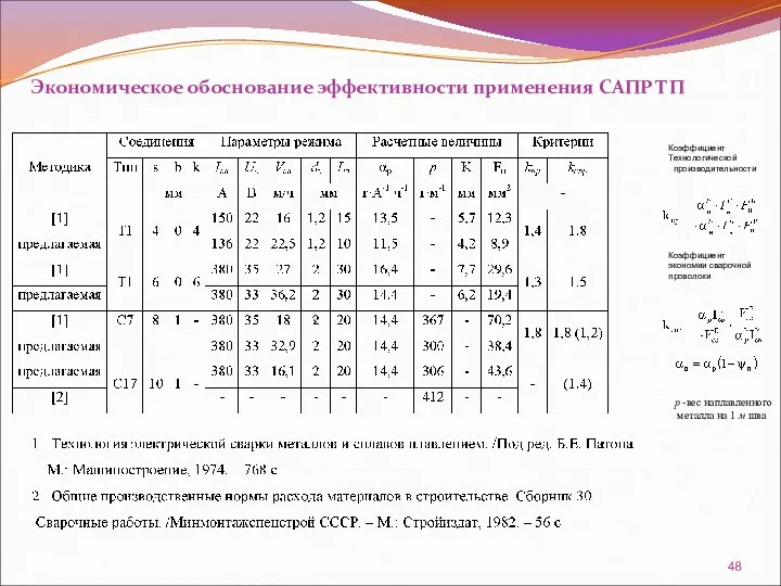 Экономическое обоснование эффективности применения САПР ТП Коэффициент Технологической производительности Коэффициент