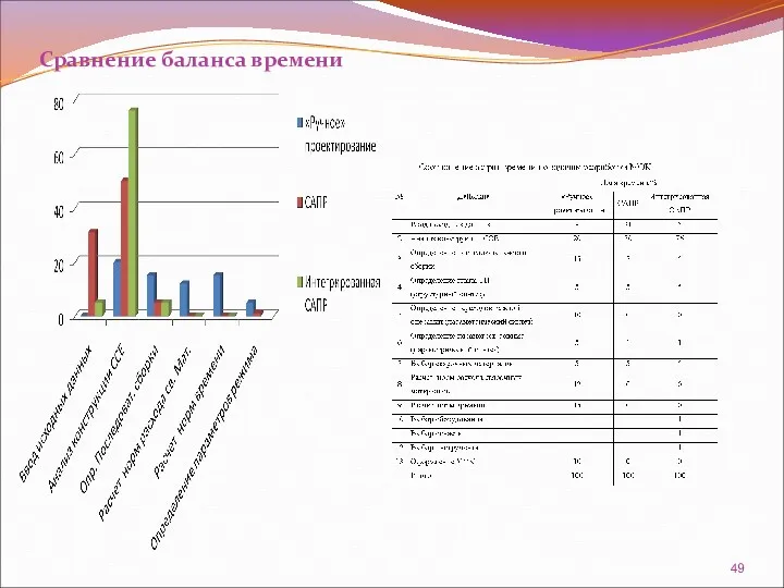 Сравнение баланса времени