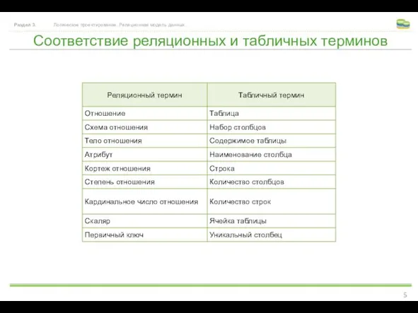 Соответствие реляционных и табличных терминов Раздел 3. Логическое проектирование. Реляционная модель данных.