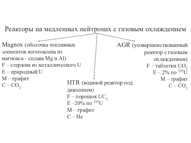 Реакторы на медленных нейтронах с газовым охлаждением Magnox (оболочка топливных