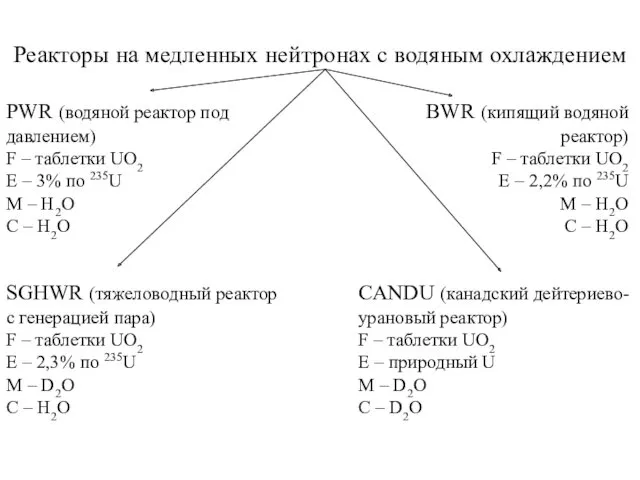 Реакторы на медленных нейтронах с водяным охлаждением PWR (водяной реактор