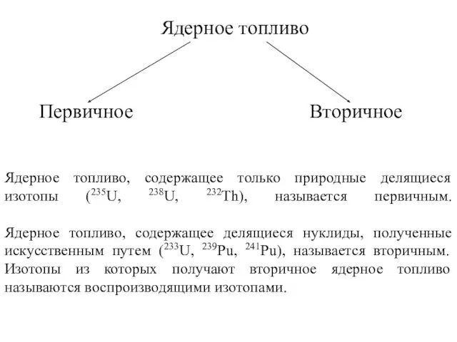 Ядерное топливо, содержащее только природные делящиеся изотопы (235U, 238U, 232Th),