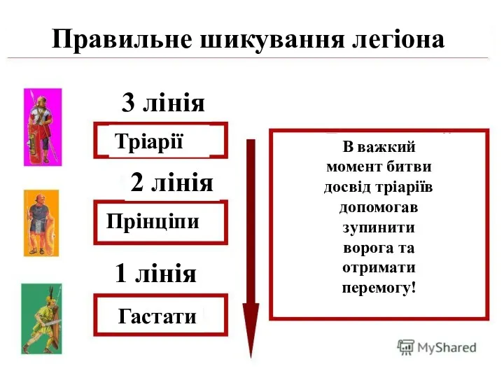 Правильне шикування легіона 3 лінія Тріарії 2 лінія Прінціпи 1