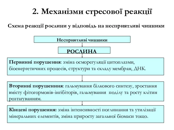 Схема реакції рослини у відповідь на несприятливі чинники 2. Механізми стресової реакції