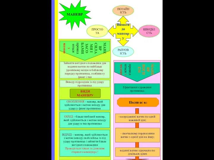 МАНЕВР Вимоги до маневру ПРОСТОТА РАПТОВІСТЬ ШВИДКІСТЬ ПОТАЙНІСТЬ МАНЕВР СИЛАМИ