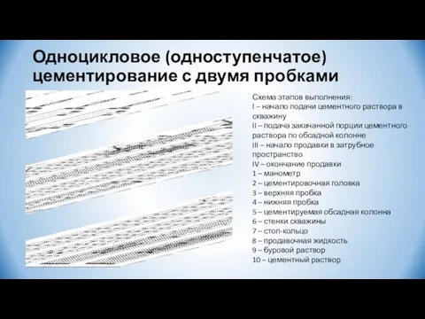 Одноцикловое (одноступенчатое) цементирование с двумя пробками Схема этапов выполнения: I