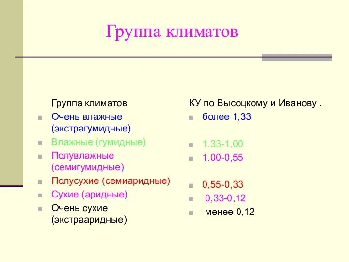 Группа климатов Группа климатов Очень влажные (экстрагумидные) Влажные (гумидные) Полувлажные