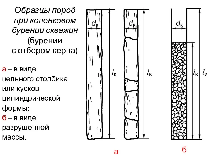 Образцы пород при колонковом бурении скважин (бурении с отбором керна) а – в