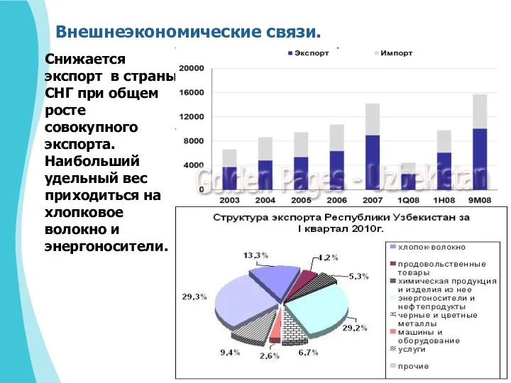 Внешнеэкономические связи. Снижается экспорт в страны СНГ при общем росте