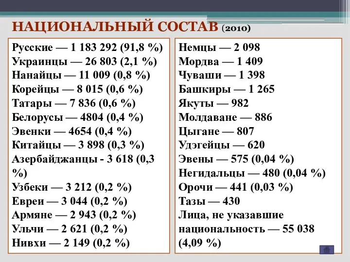НАЦИОНАЛЬНЫЙ СОСТАВ (2010) Русские — 1 183 292 (91,8 %) Украинцы — 26