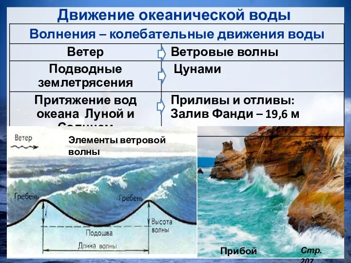 Движение океанической воды Стр. 207 Элементы ветровой волны Прибой