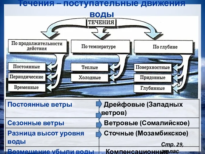 Течения – поступательные движения воды Стр. 29, атлас