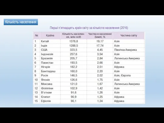 Кількість населення Перші п’ятнадцять країн світу за кількістю населення (2016)