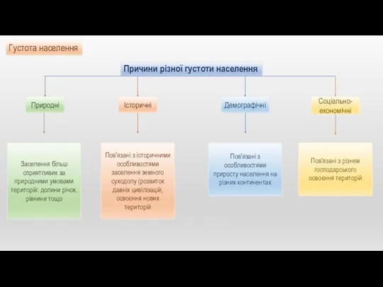 Причини різної густоти населення Природні Історичні Демографічні Соціально-економічні Заселення більш