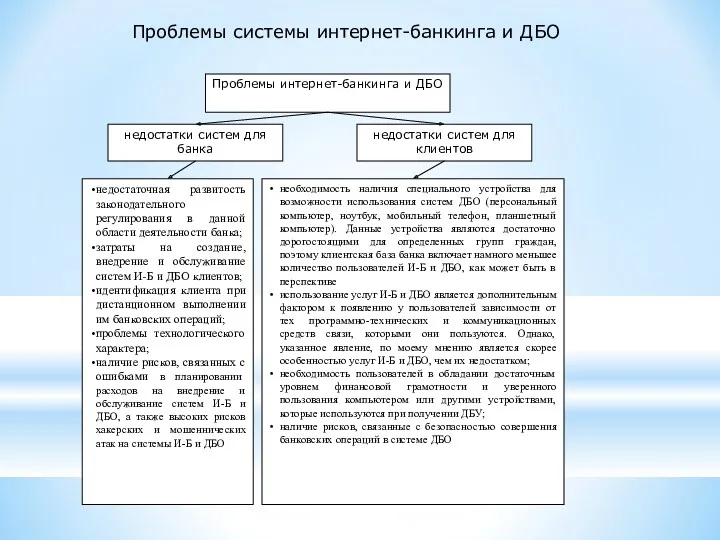 Проблемы системы интернет-банкинга и ДБО