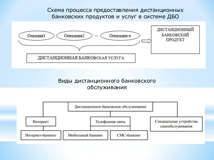 Схема процесса предоставления дистанционных банковских продуктов и услуг в системе ДБО Виды дистанционного банковского обслуживания