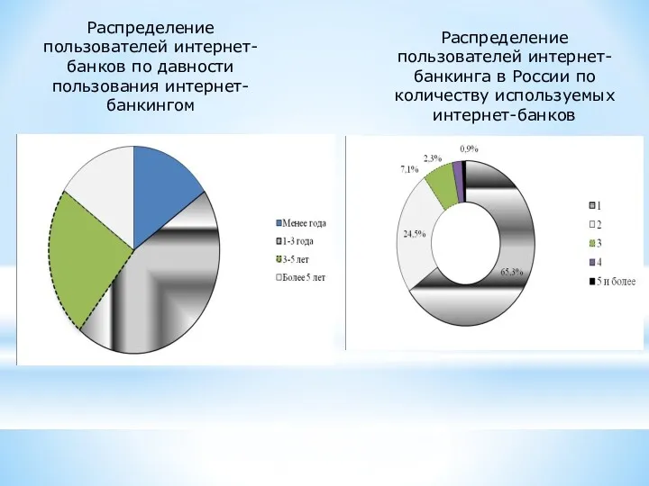 Распределение пользователей интернет-банков по давности пользования интернет-банкингом Распределение пользователей интернет-банкинга в России по количеству используемых интернет-банков