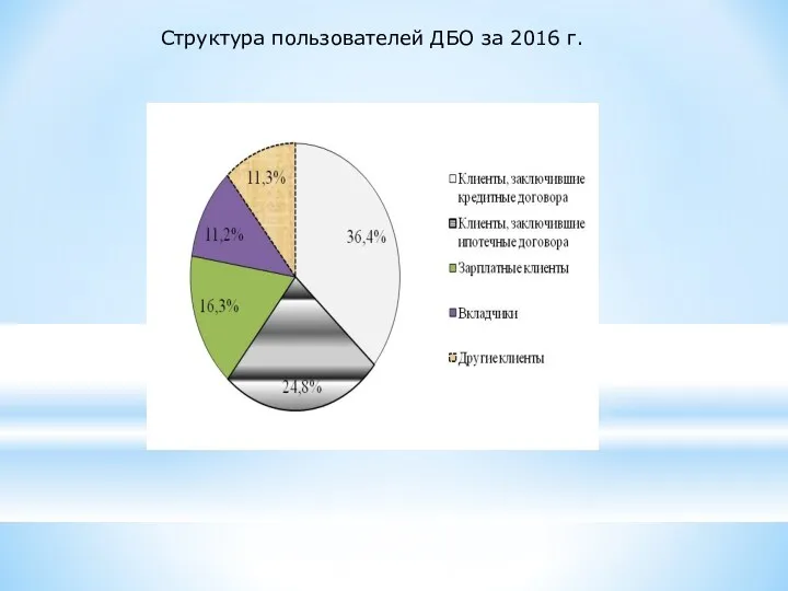 Структура пользователей ДБО за 2016 г.