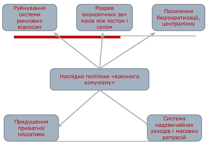 Наслідки політики «воєнного комунізму» Руйнування системи ринкових відносин Розрив економічних