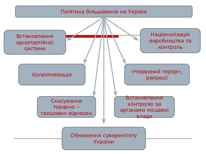 Політика більшовиків на Україні Встановлення однопартійної системи Колективізація Скасування товарно