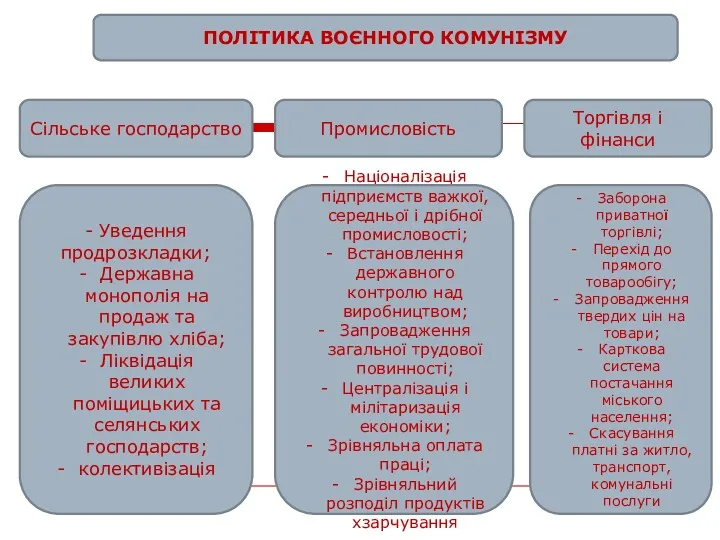 ПОЛІТИКА ВОЄННОГО КОМУНІЗМУ Сільське господарство Промисловість Торгівля і фінанси -