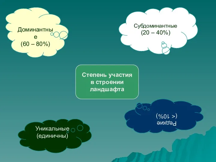 Доминантные (60 – 80%) Редкие ( Субдоминантные (20 – 40%)