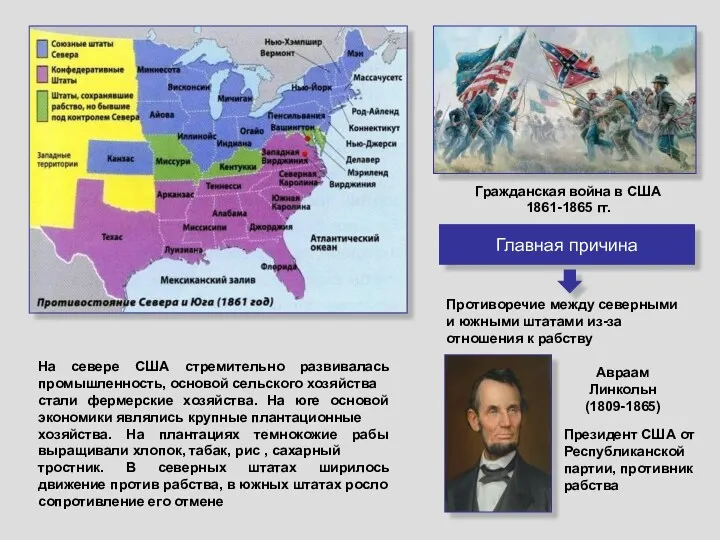 Гражданская война в США 1861-1865 гг. Главная причина Противоречие между