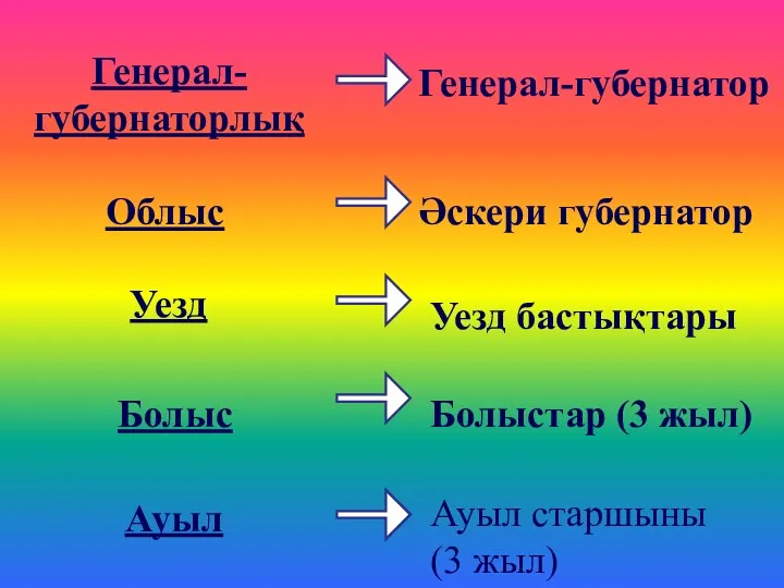 Генерал-губернатор Әскери губернатор Уезд бастықтары Болыстар (3 жыл) Ауыл старшыны