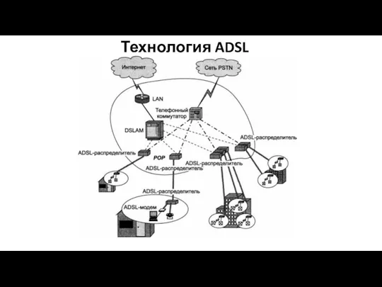 Технология ADSL