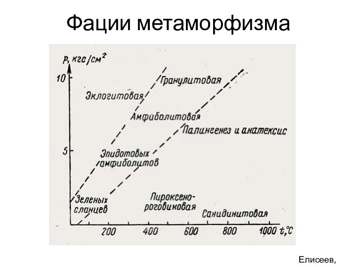 Фации метаморфизма Елисеев, 1959