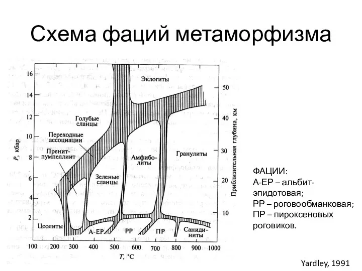 Схема фаций метаморфизма ФАЦИИ: А-ЕР – альбит-эпидотовая; РР – роговообманковая; ПР – пироксеновых роговиков. Yardley, 1991
