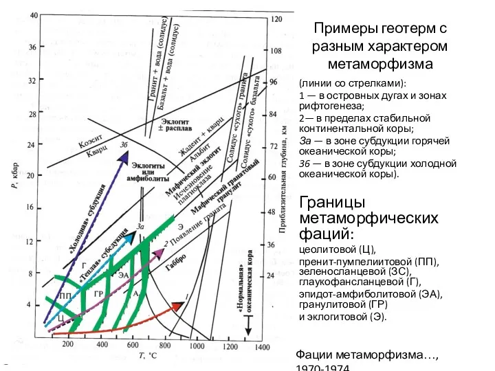 Примеры геотерм с разным характером метаморфизма (линии со стрелками): 1