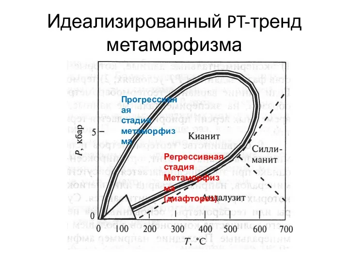 Идеализированный PT-тренд метаморфизма Прогрессивная стадия метаморфизма Регрессивная стадия Метаморфизма (диафторез)