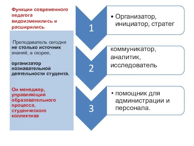 Функции современного педагога видоизменились и расширились Преподаватель сегодня не столько источник знаний, а