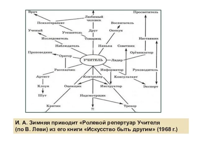 И. А. Зимняя приводит «Ролевой репертуар Учителя (по В. Леви) из его книги