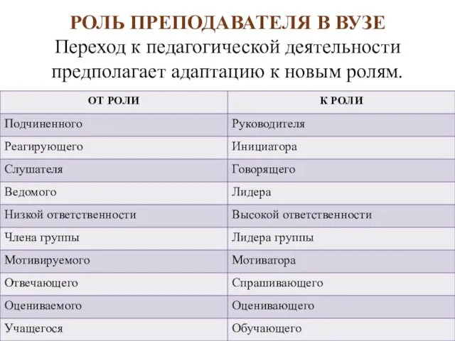 РОЛЬ ПРЕПОДАВАТЕЛЯ В ВУЗЕ Переход к педагогической деятельности предполагает адаптацию к новым ролям.