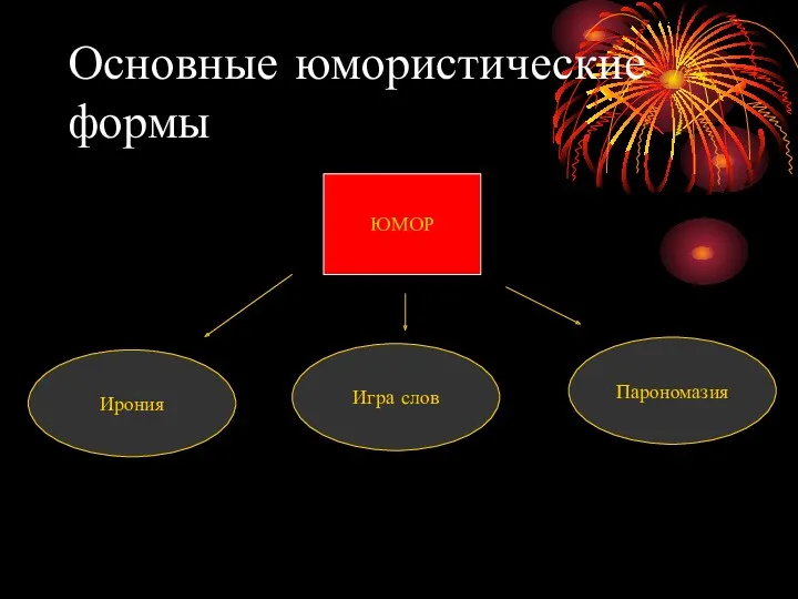 Основные юмористические формы ЮМОР Ирония Игра слов Парономазия