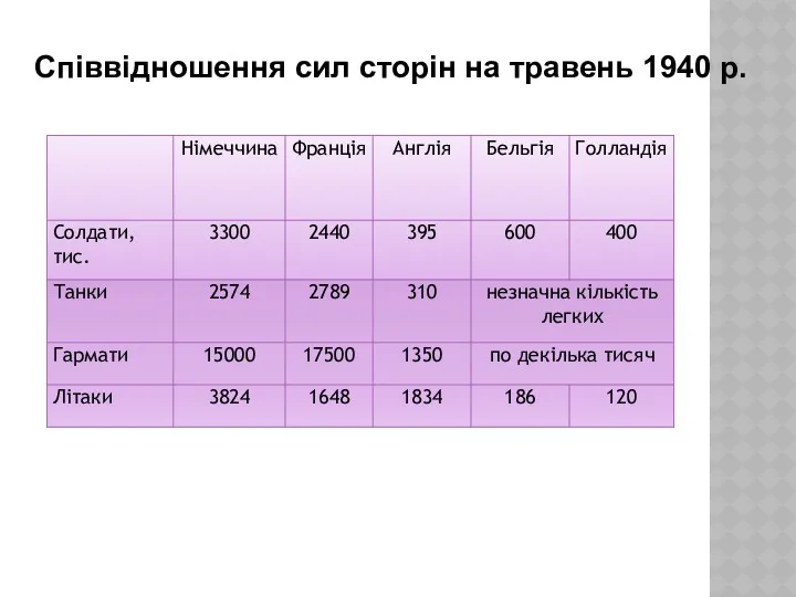 Співвідношення сил сторін на травень 1940 р.