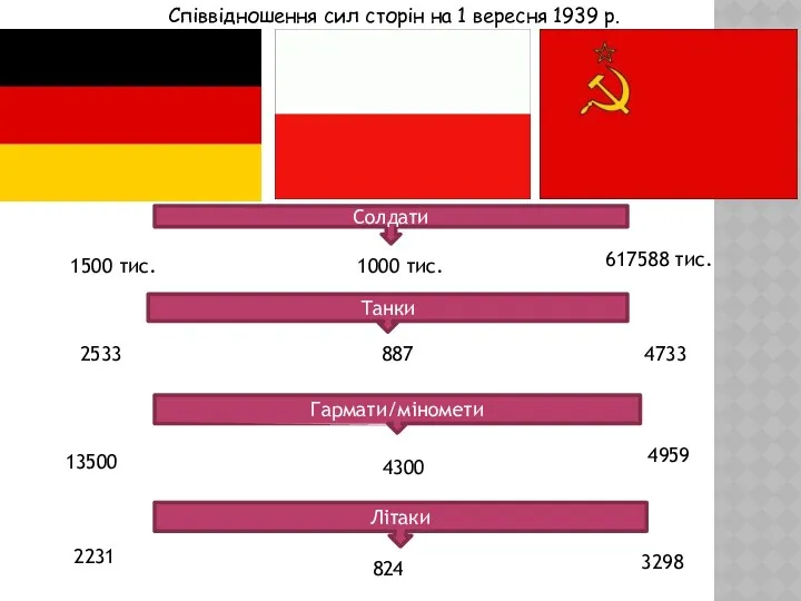 Солдати Танки Гармати/міномети Літаки Співвідношення сил сторін на 1 вересня