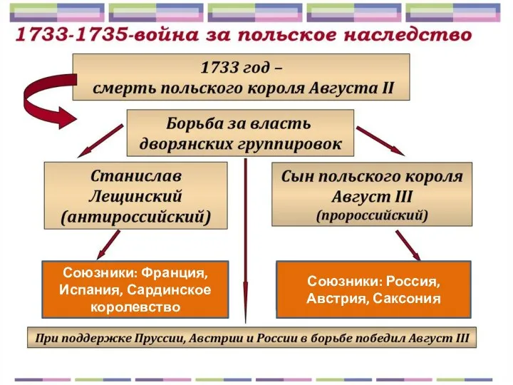 Союзники: Франция, Испания, Сардинское королевство Союзники: Россия, Австрия, Саксония