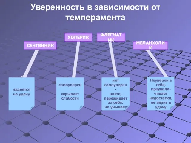 Уверенность в зависимости от темперамента САНГВИНИК ХОЛЕРИК ФЛЕГМАТИК МЕЛАНХОЛИК надеется