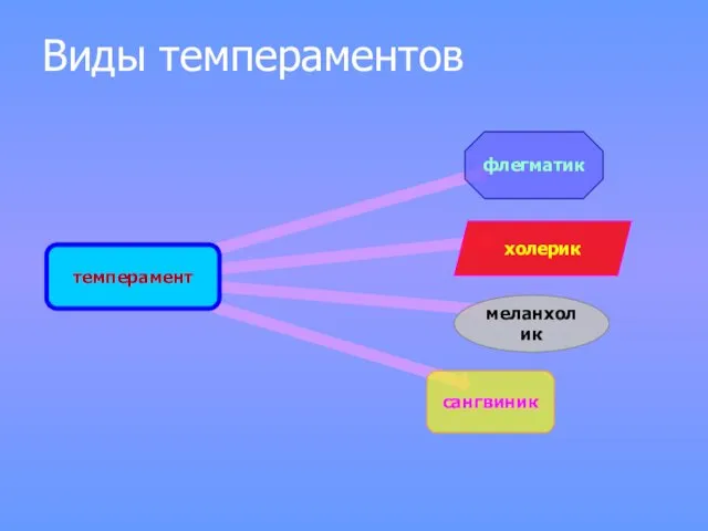 Виды темпераментов темперамент флегматик меланхолик холерик сангвиник